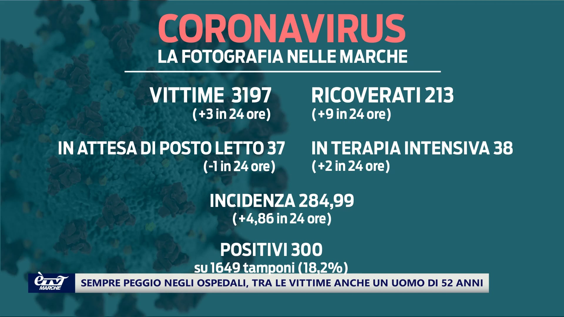 Primo giorno in zona gialla e trend in crescita per contagi, ricoveri e vittime nelle Marche - VIDEO