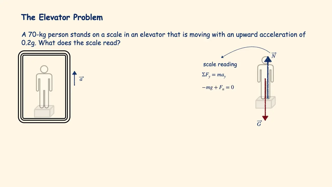 Dynamics06 The Elevator Problem on Vimeo
