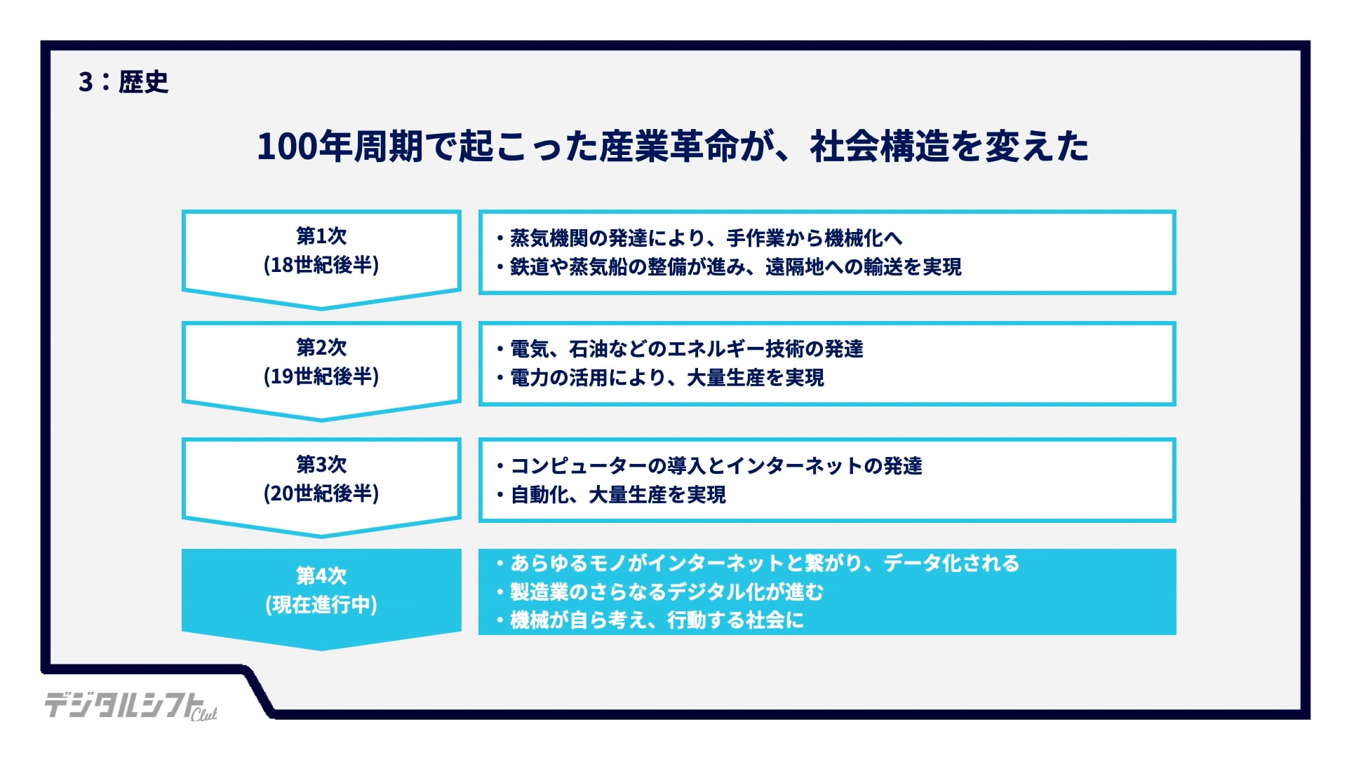 【いまさら聞けない用語集】「第4次産業革命①」とは デジタルシフトクラブ