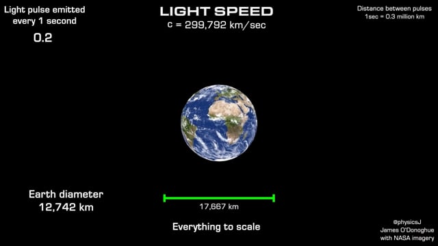 Animation: Using Planets to Visualize the Speed Light