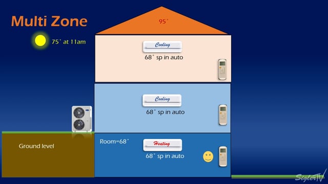 Multizone Pain Points