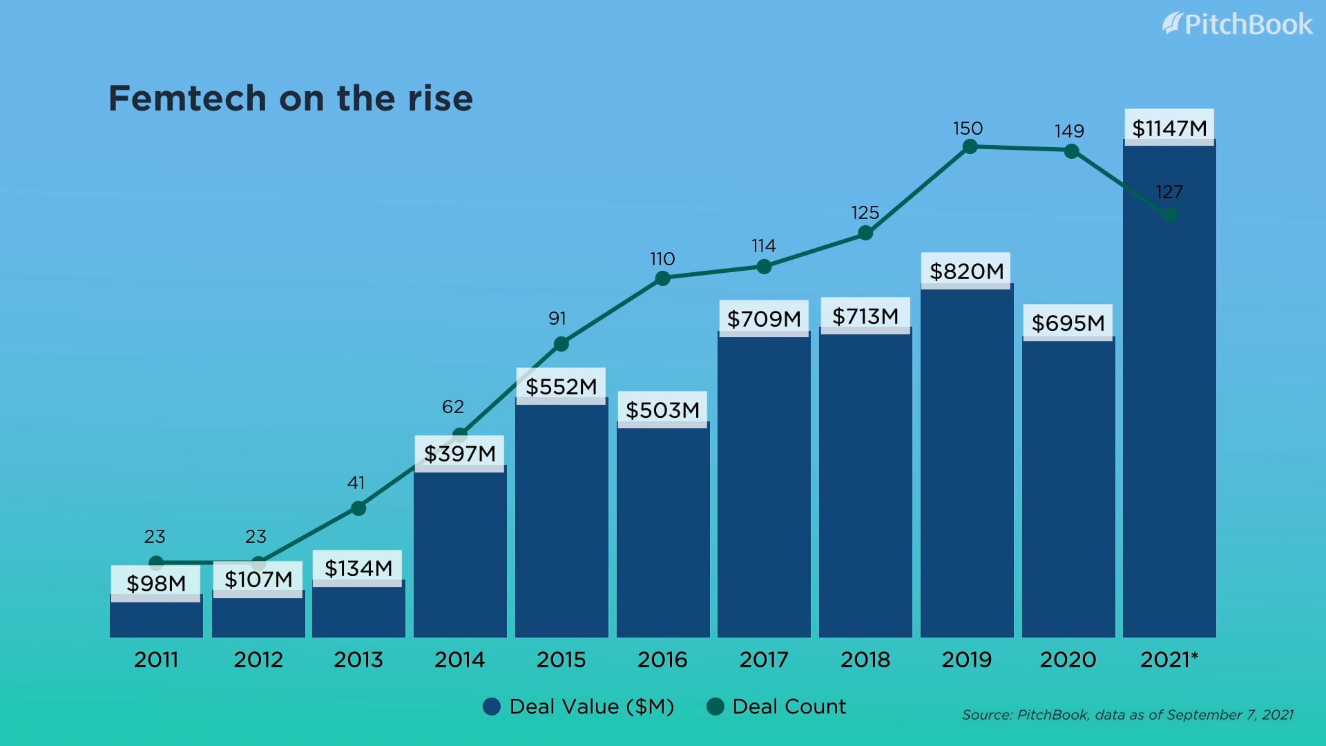 The rise of femtech in VC
