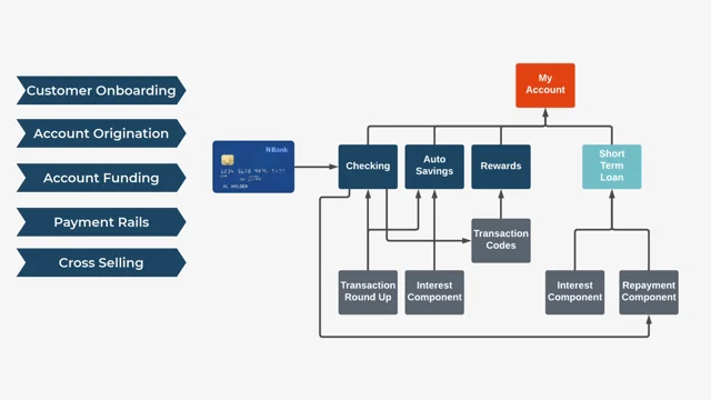 auto loan process flow chart