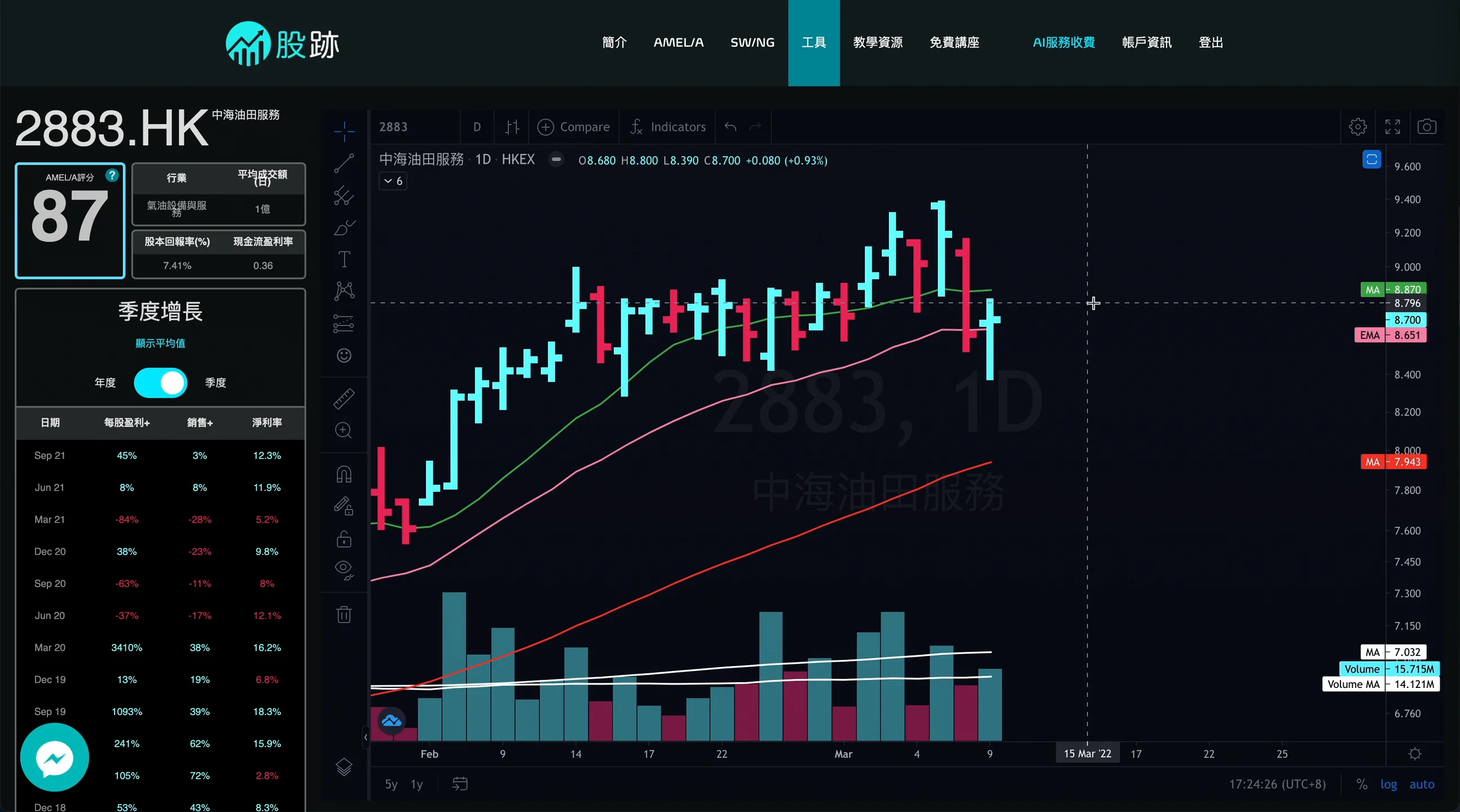 【AI評分87】跟進2883逆市出現的買入機會