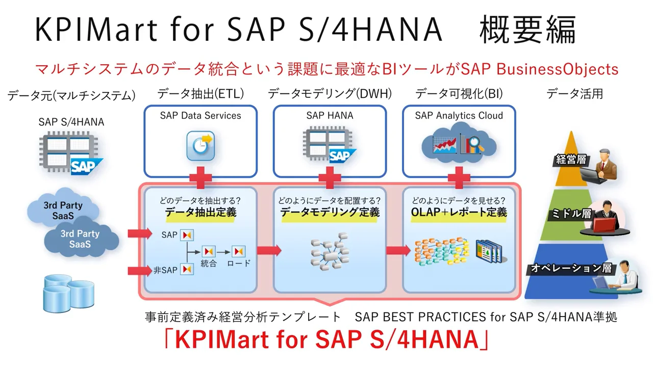 SAP S/4HANA準拠の事前定義済み経営分析テンプレート KPIMart｜製品