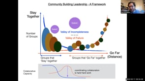 2022 March 11th - Alok's Framework for Community Building Leadership (8mins)