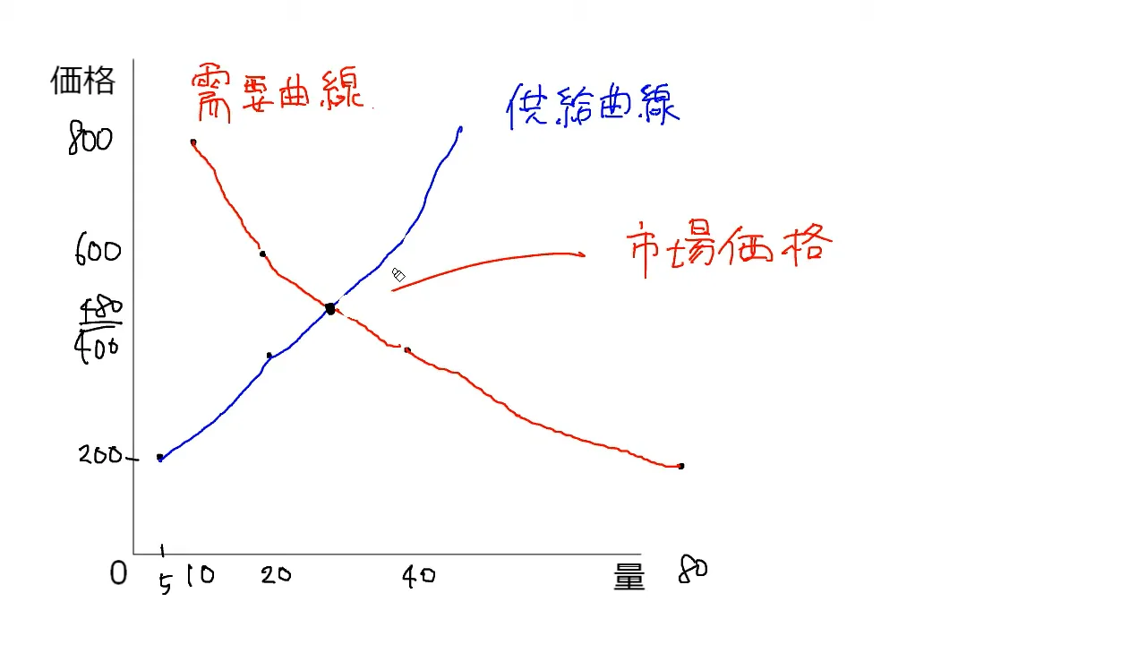 価格のきまり方①市場価格