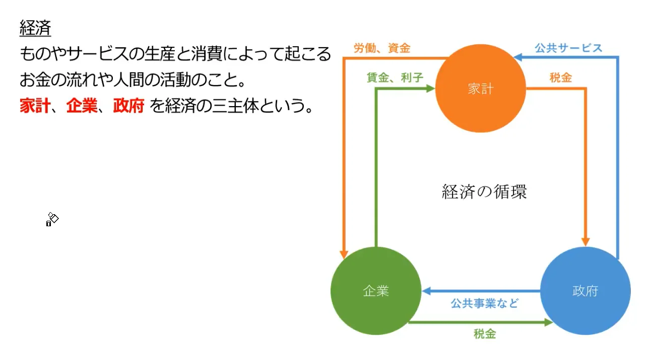 経済と三主体