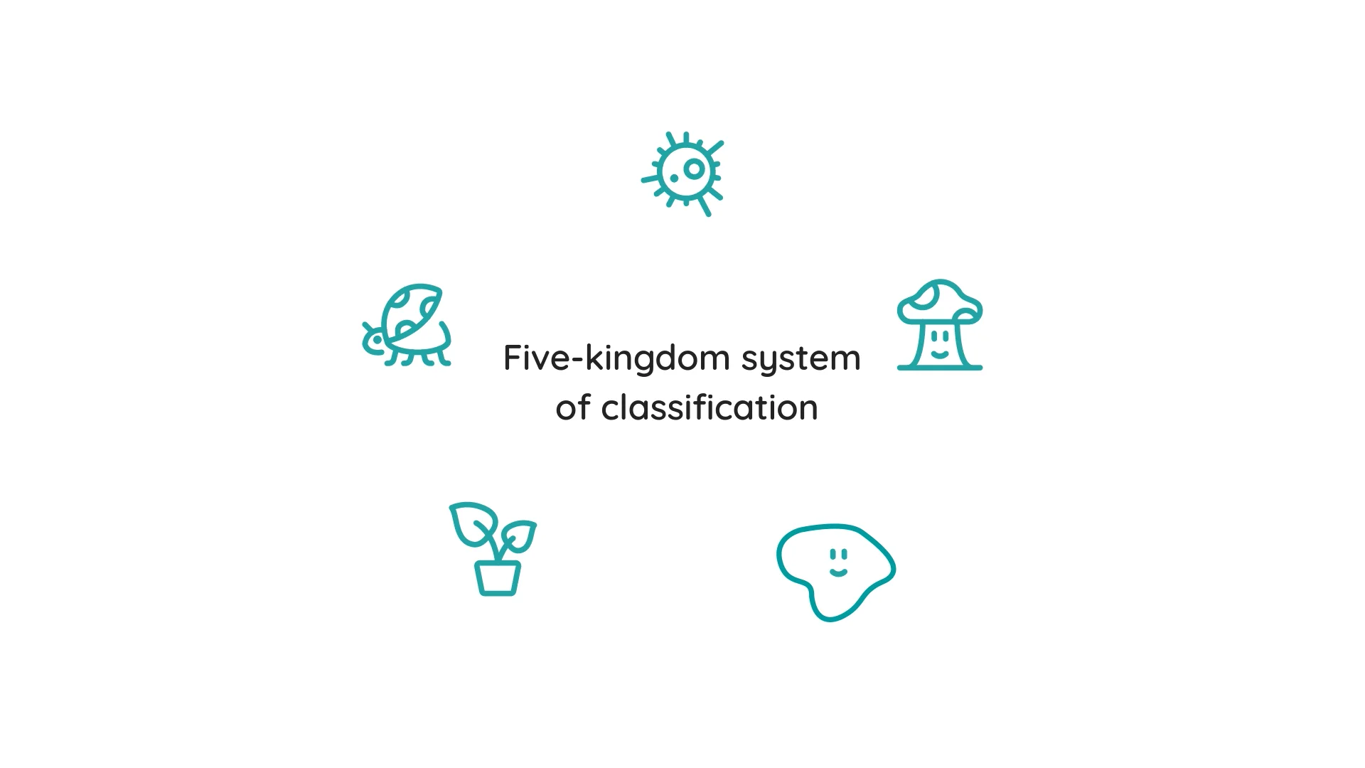 BIO-T1-S0-WI2 -VID (Five-kingdom system of classification Rev b