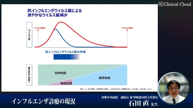 インフルエンザ診療の現況