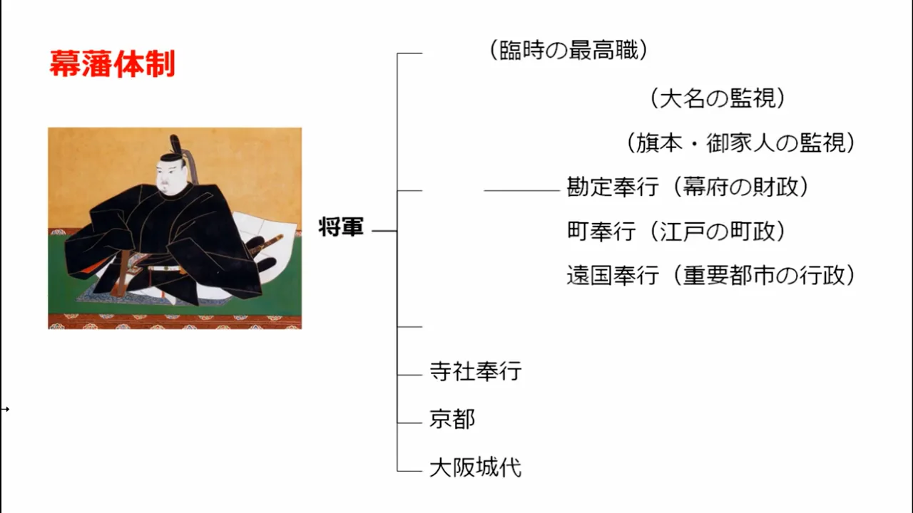 江戸の政治と外交（江戸初期） | ICT教材eboard（イーボード）