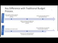 2. Difference between ZBB and Traditional Method of budgeting