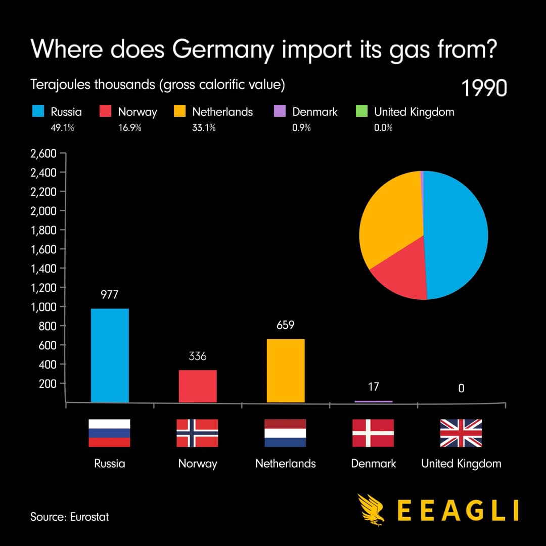 Where does Germany import its gas from on Vimeo