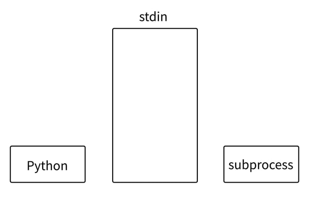 Python3 SubprocessPopencommunicate Python3 - Qiita