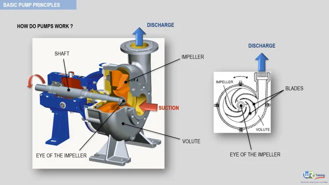 Centrifugal pumps : Principles, Operation and Design - WR Training