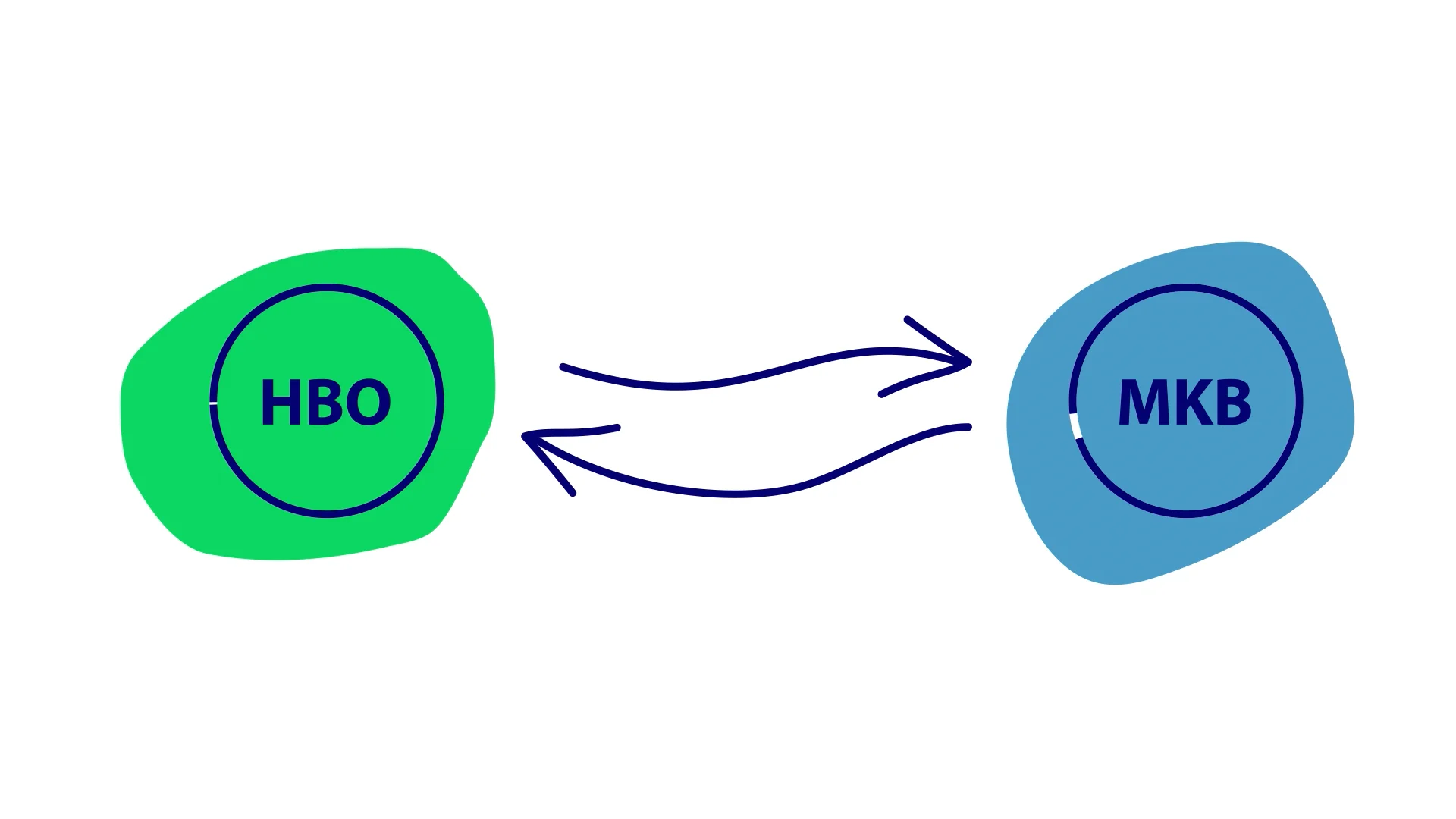 Wat is de Mkb-route in het hbo?