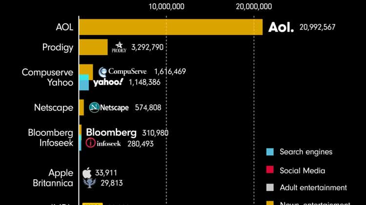 OC] Most popular websites since 1993 : r/dataisbeautiful