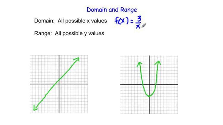 Range of a Function, Overview, Examples & Graph