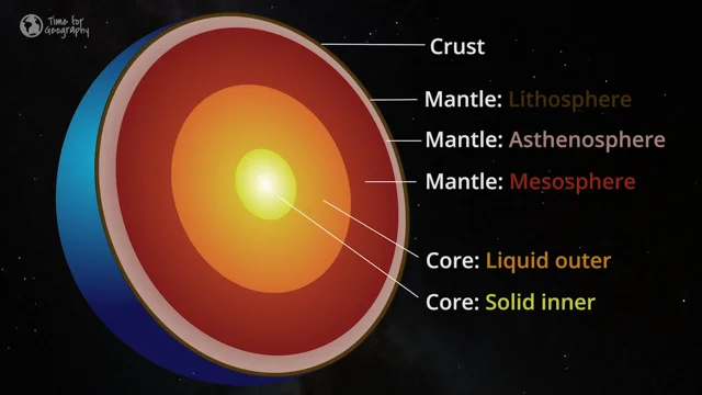 Lithosphere Asthenosphere Mesosphere Outer Core Inner Core