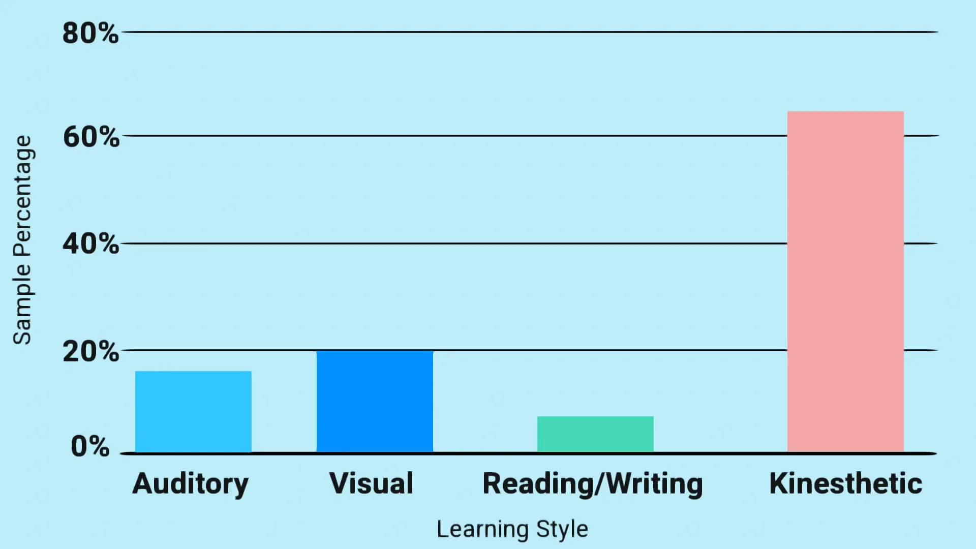 learning styles graph