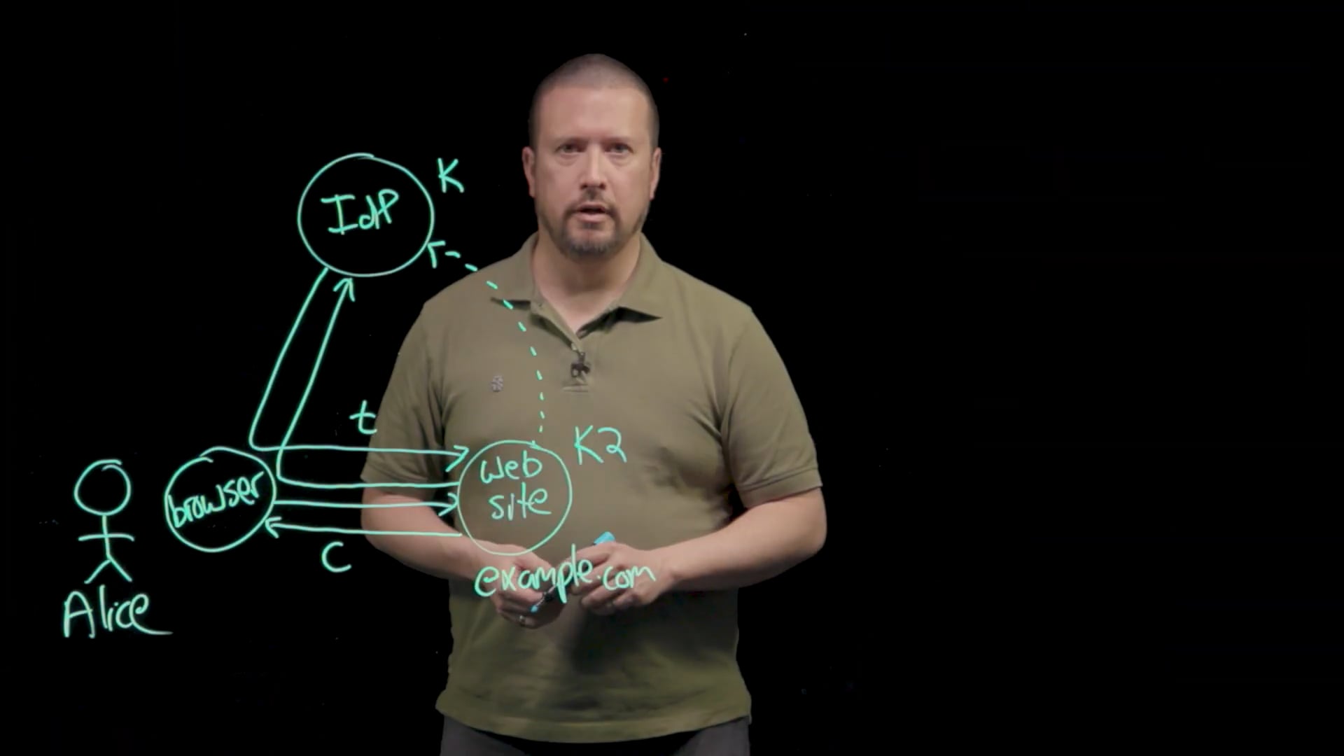 Authentication fundamentals Web single sign-on Azure Active Directory