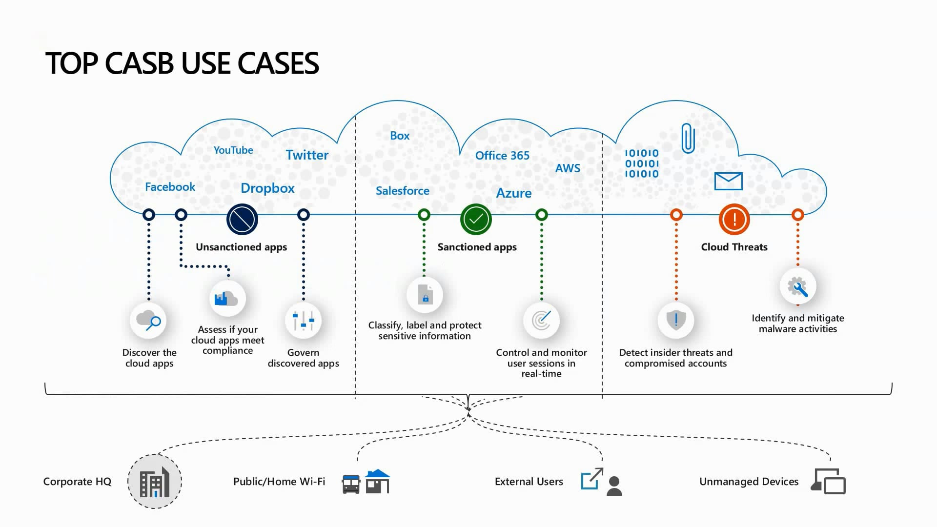 Microsoft Cloud App Security Overview