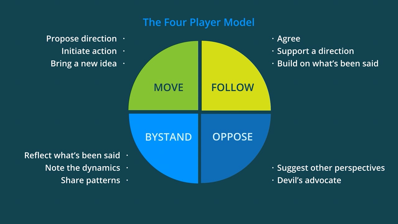 The Four Player Model - David Kantor