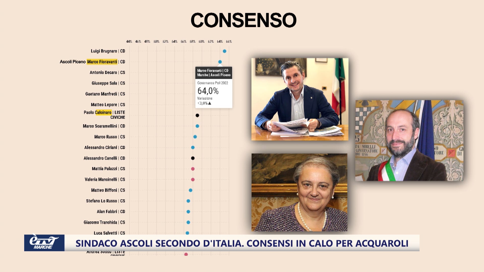 Fioravanti secondo sindaco d'Italia. Giù Calcinaro, Mancinelli e Ricci. Cresce Parcaroli. In calo anche Acquaroli - VIDEO