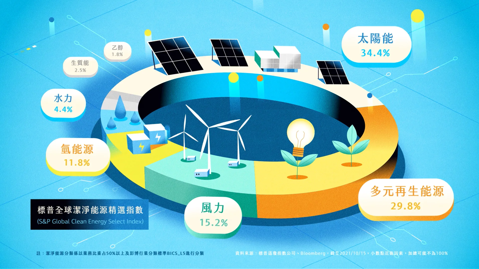 富蘭克林潔淨能源ETF基金