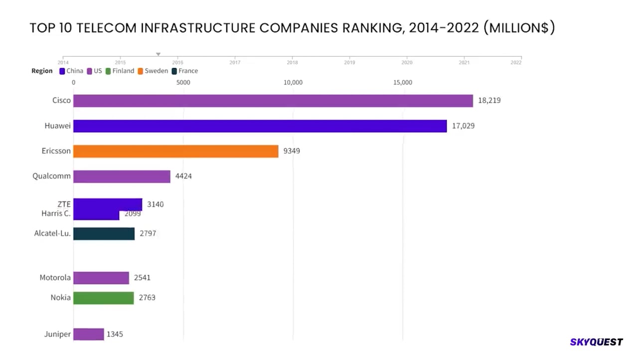 Top 10 companies ranking from 2014 to 2022 on Vimeo
