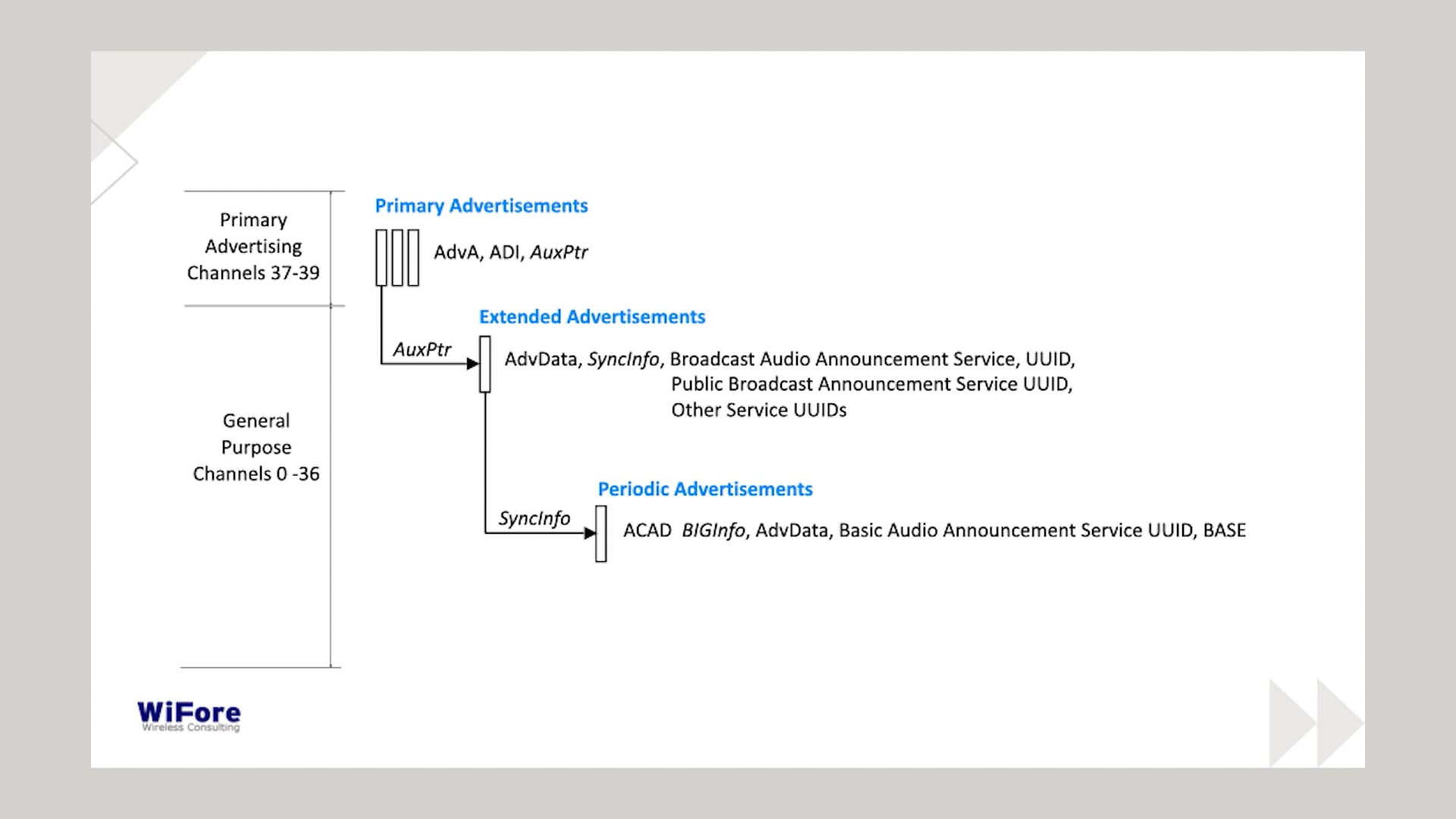 Introduction to Bluetooth® LE Audio: The Architecture and Specifications