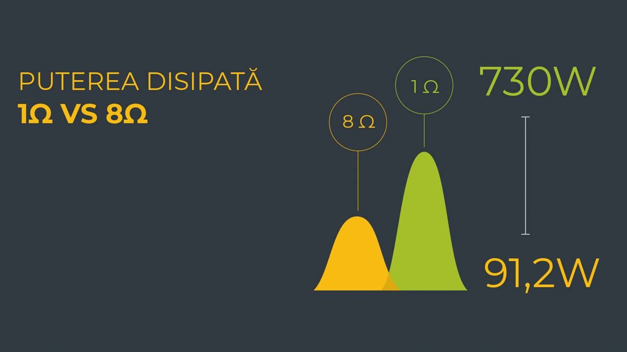 Calcul putere: ieşire, sursă, disipată