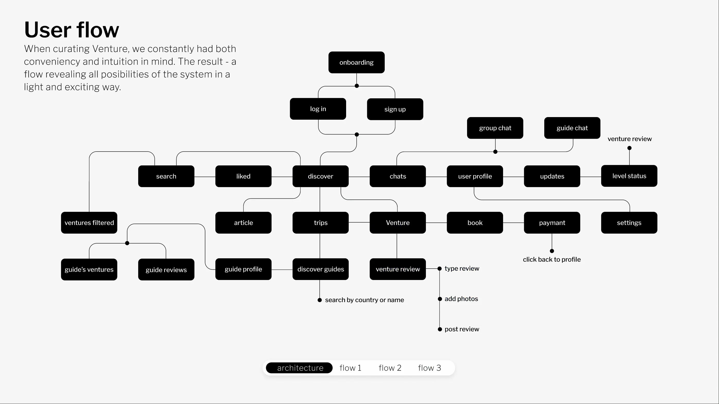 user flow on Vimeo