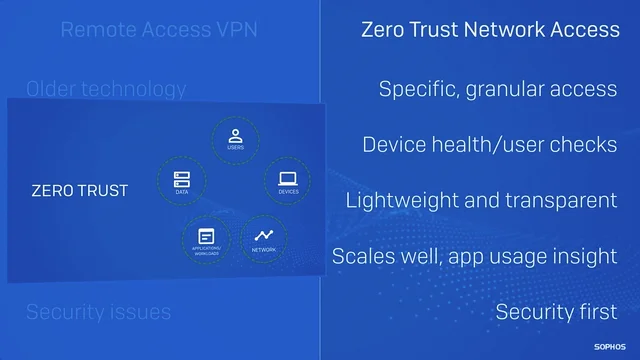 Remote Access VPN vs. Zero Trust Network Access (ZTNA)