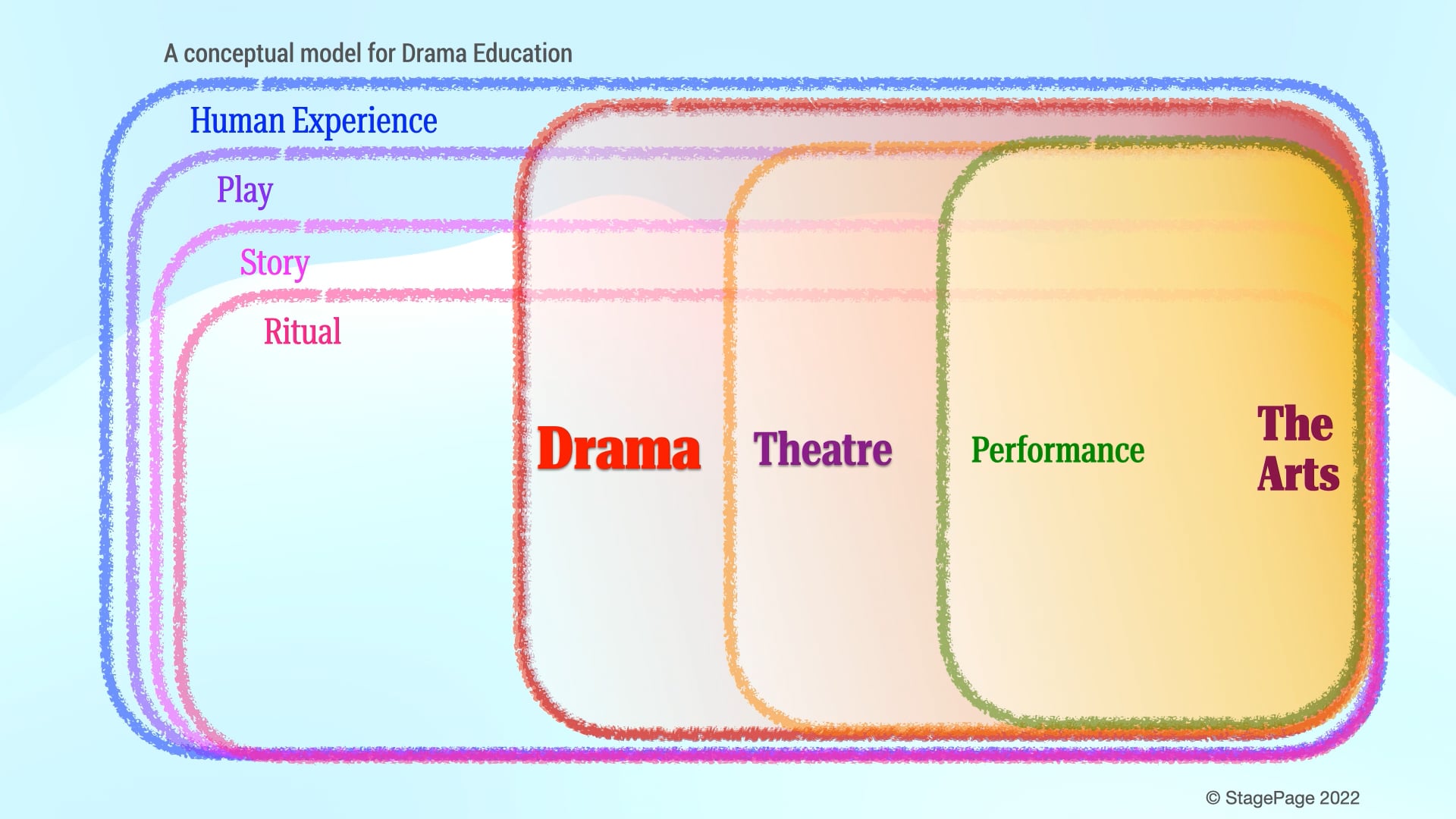 Drama Tuesday Drama Education? Theatre Education? Something else?.m4v ...
