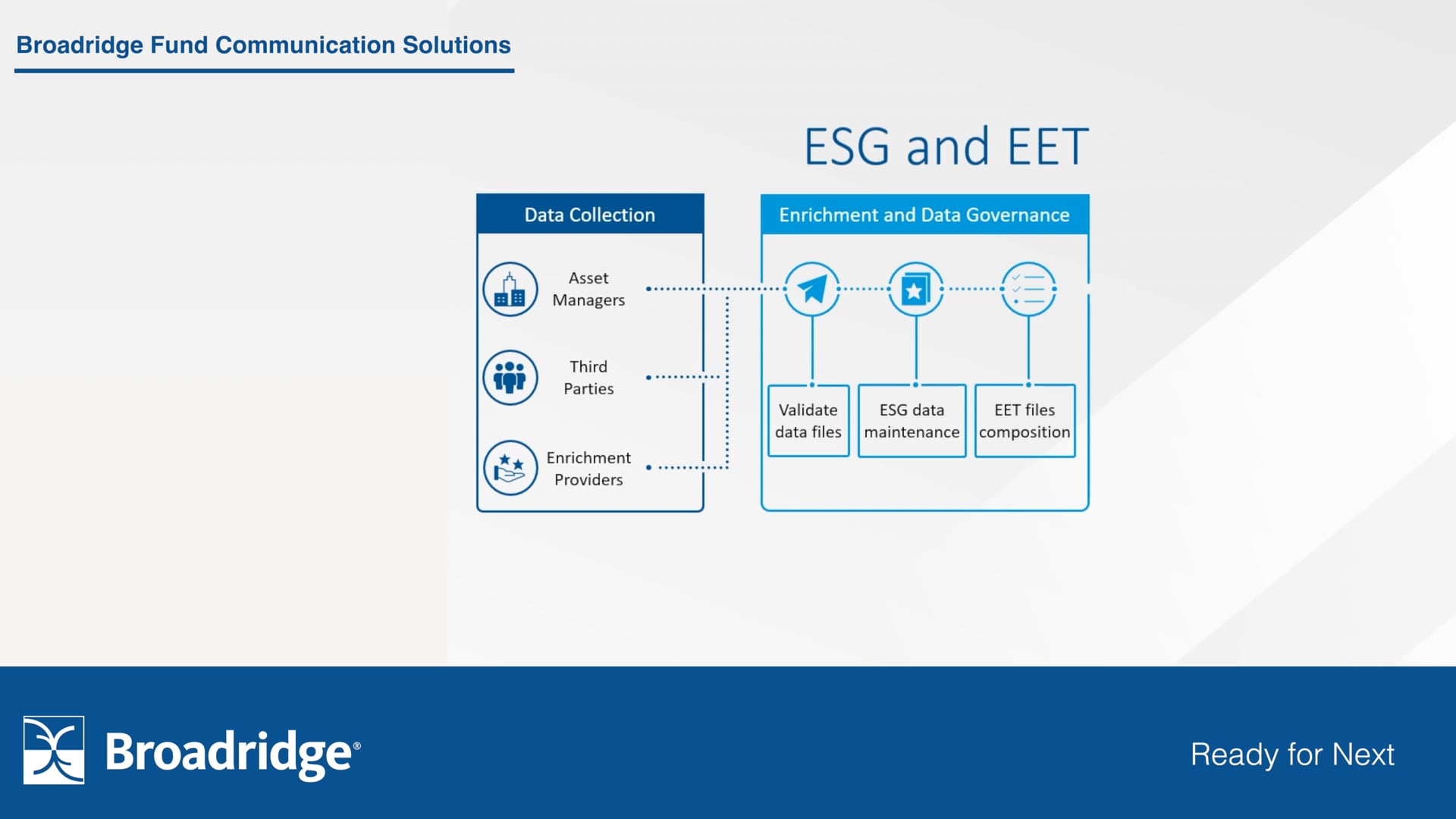 Meet your ESG reporting requirements with Broadridge’s comprehensive European ESG Template reporting solution