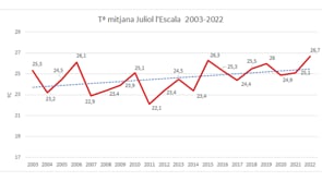 El juliol més calorós dels últims 20 anys
