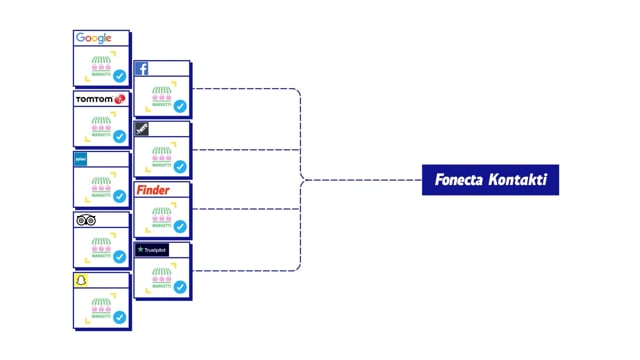 Miten Fonecta Kontakti -palvelu toimii | Fonecta yrityksille