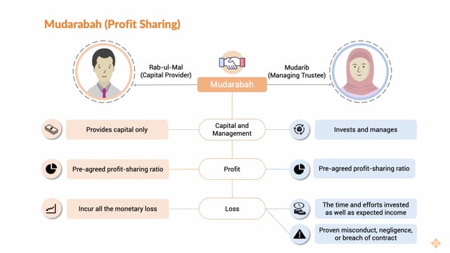 Islamic Finance Contracts at a Glance