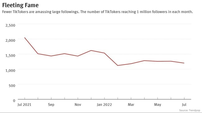 Der TikTok Absturz in Zahlen