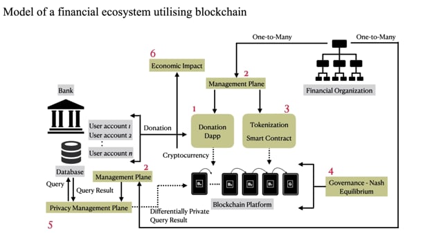 Examples of Blockchain Applications