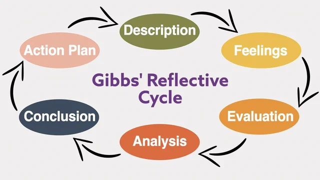 What is Reflective Practice in a Social Care Setting: Insights