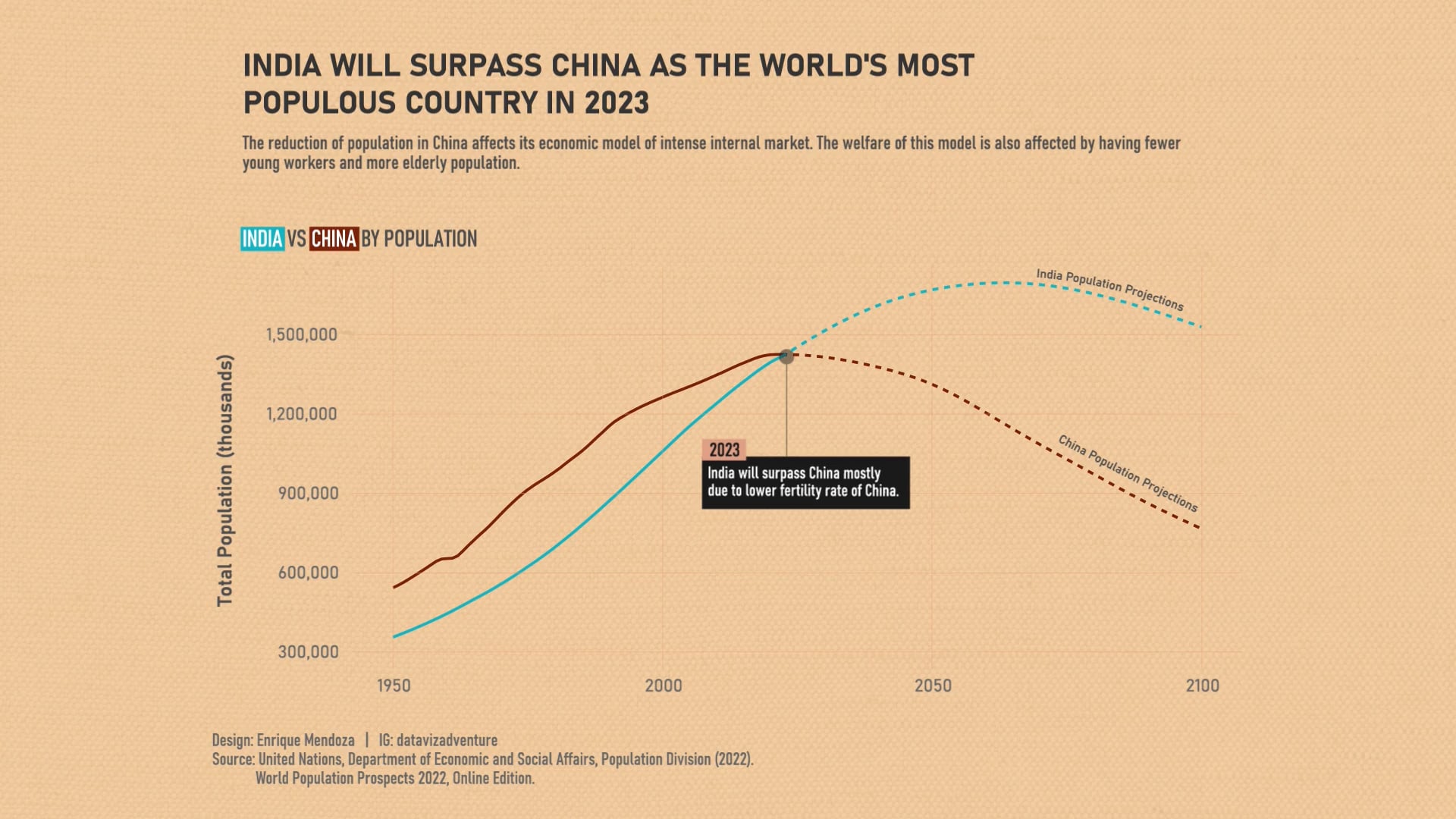 India Will Surpass China As The Most Populous Country In The World In ...