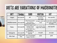 Understanding the Mighty Three – Proteins, Carbs and Fats