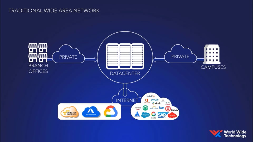 Simplified Integrations With SD-WAN