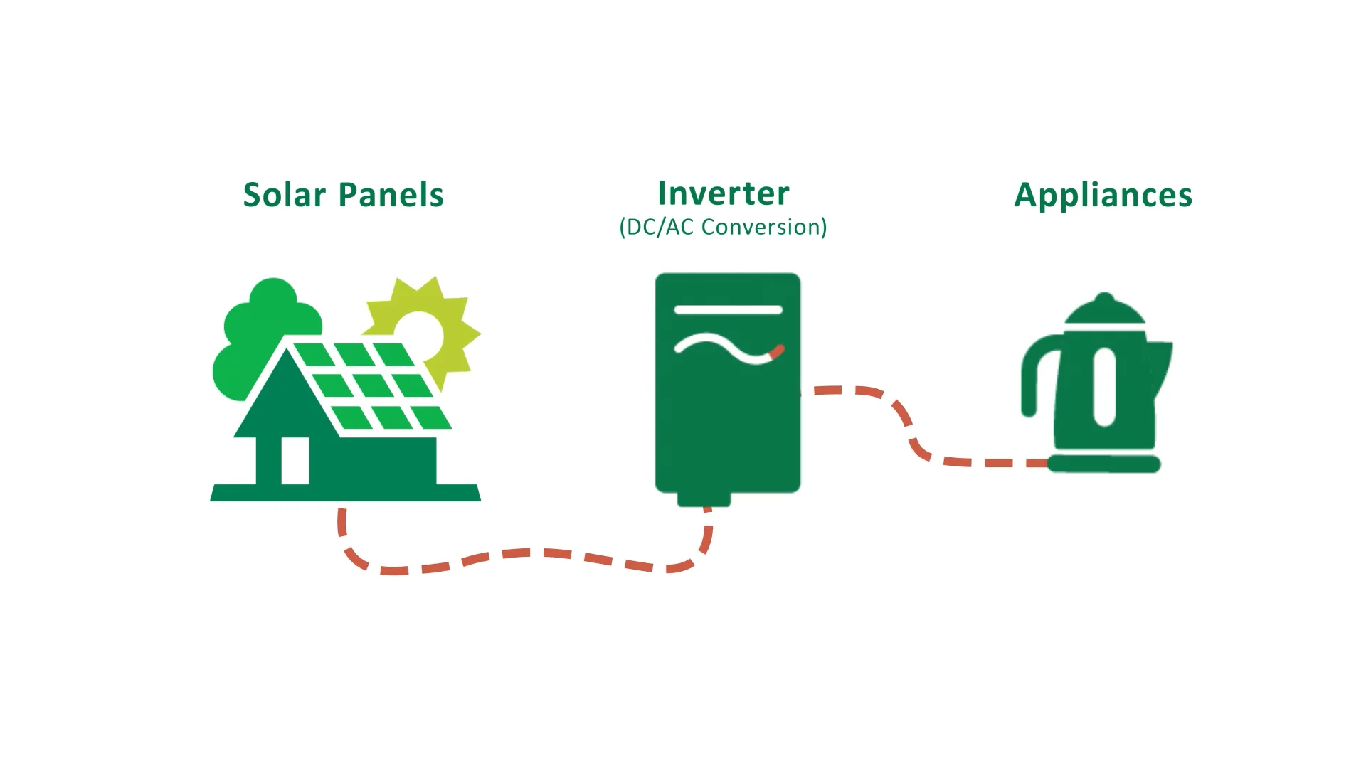 Getting the most out of your solar panels