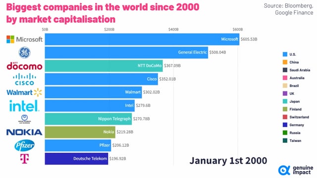 Visualizing The Largest Companies Between 2000–2022