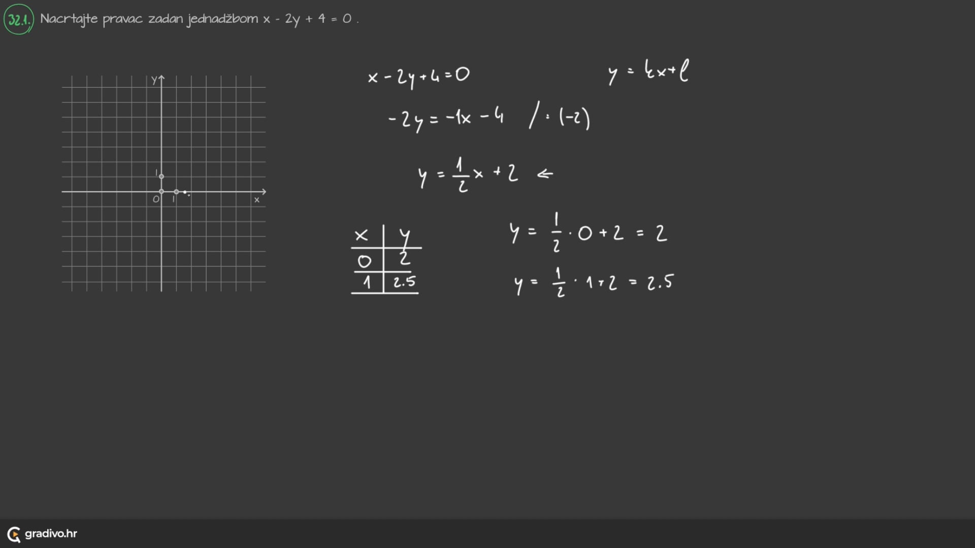 Matematika A - 2022. ljeto, 32.1.