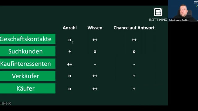 Kontakte im Bestand