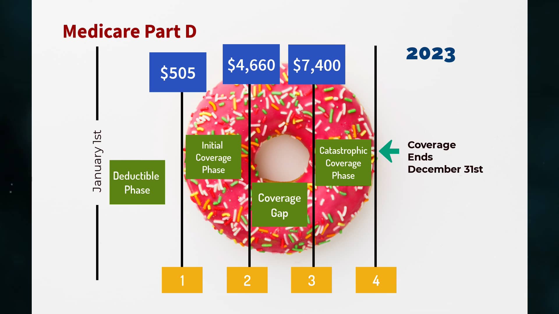 medicare-coverage-gap-part-d-2023-on-vimeo